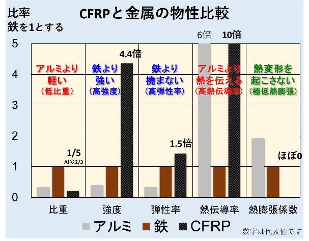 CFRPと金属の物質比較